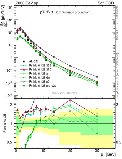 Plot of D0.pt in 7000 GeV pp collisions