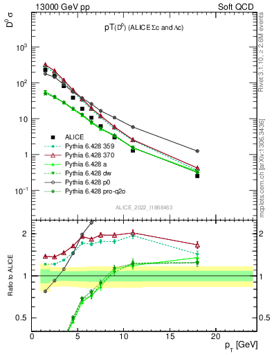 Plot of D0.pt in 13000 GeV pp collisions