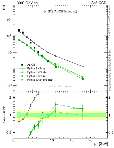 Plot of D0.pt in 13000 GeV pp collisions