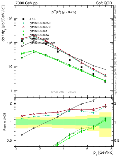 Plot of D0.pt in 7000 GeV pp collisions