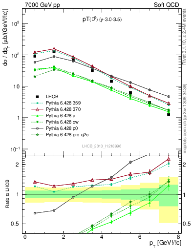 Plot of D0.pt in 7000 GeV pp collisions