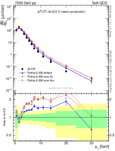 Plot of D0.pt in 7000 GeV pp collisions