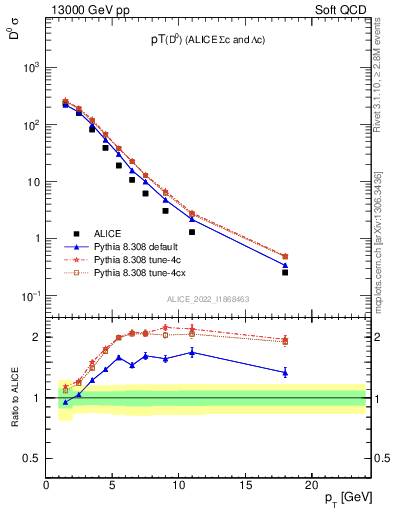 Plot of D0.pt in 13000 GeV pp collisions