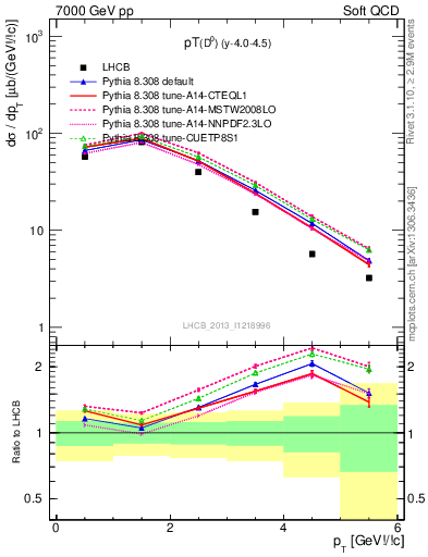 Plot of D0.pt in 7000 GeV pp collisions