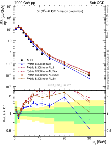 Plot of D0.pt in 7000 GeV pp collisions