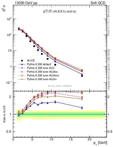 Plot of D0.pt in 13000 GeV pp collisions