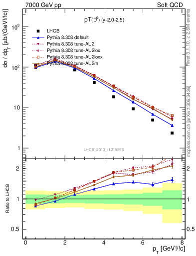 Plot of D0.pt in 7000 GeV pp collisions