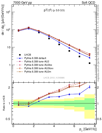 Plot of D0.pt in 7000 GeV pp collisions