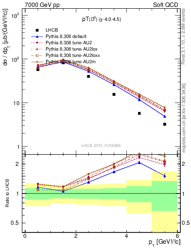 Plot of D0.pt in 7000 GeV pp collisions