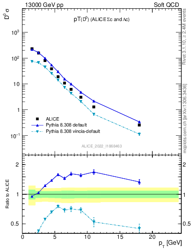 Plot of D0.pt in 13000 GeV pp collisions