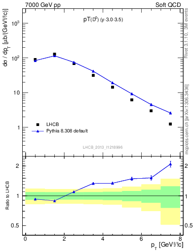 Plot of D0.pt in 7000 GeV pp collisions