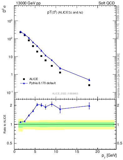 Plot of D0.pt in 13000 GeV pp collisions