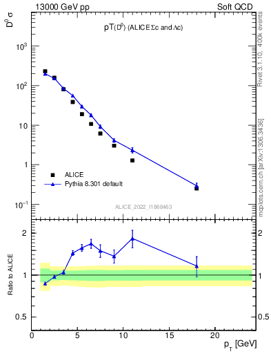 Plot of D0.pt in 13000 GeV pp collisions