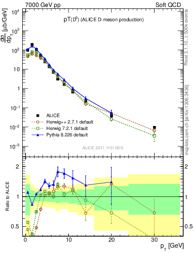 Plot of D0.pt in 7000 GeV pp collisions