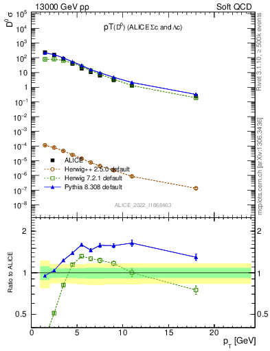 Plot of D0.pt in 13000 GeV pp collisions