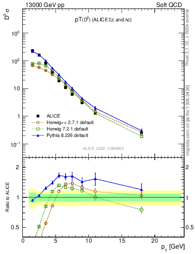 Plot of D0.pt in 13000 GeV pp collisions