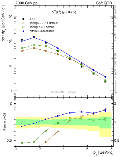 Plot of D0.pt in 7000 GeV pp collisions