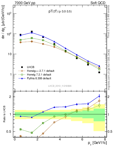 Plot of D0.pt in 7000 GeV pp collisions