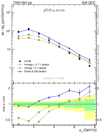 Plot of D0.pt in 7000 GeV pp collisions