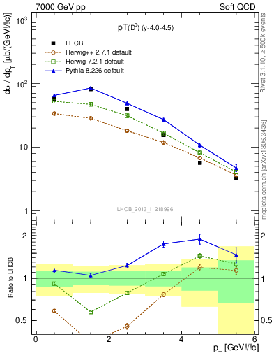 Plot of D0.pt in 7000 GeV pp collisions