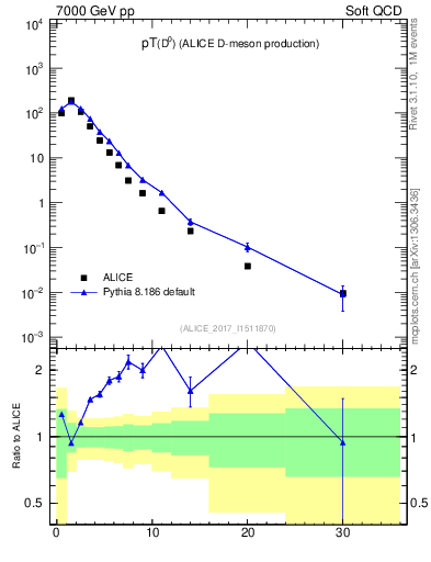 Plot of D0.pt in 7000 GeV pp collisions