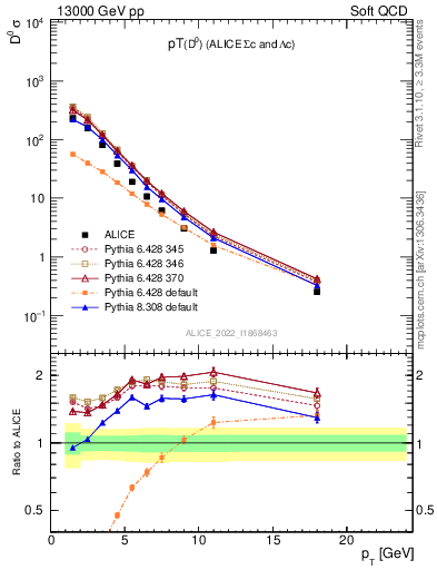 Plot of D0.pt in 13000 GeV pp collisions