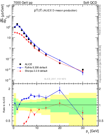 Plot of D0.pt in 7000 GeV pp collisions