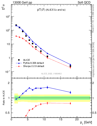 Plot of D0.pt in 13000 GeV pp collisions