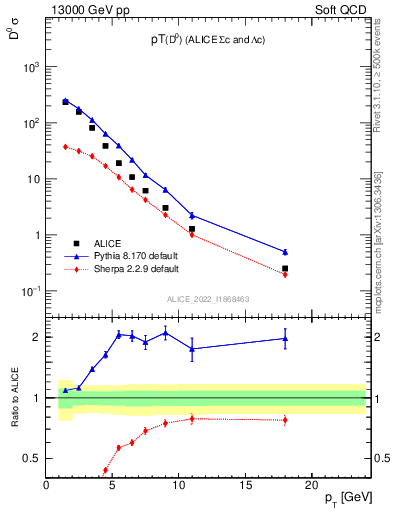 Plot of D0.pt in 13000 GeV pp collisions