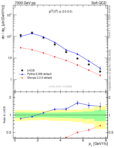 Plot of D0.pt in 7000 GeV pp collisions