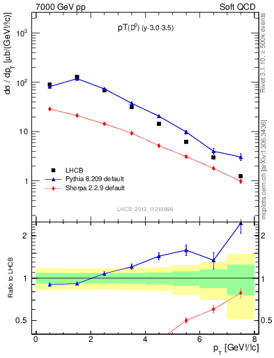 Plot of D0.pt in 7000 GeV pp collisions