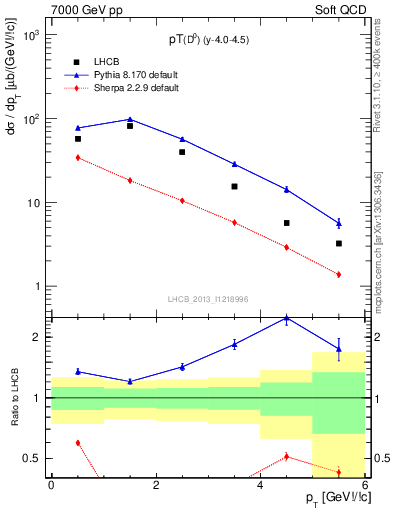 Plot of D0.pt in 7000 GeV pp collisions