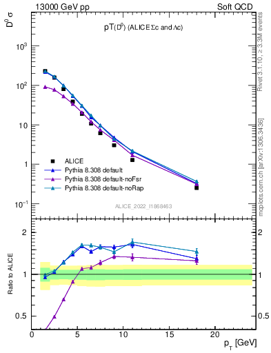 Plot of D0.pt in 13000 GeV pp collisions