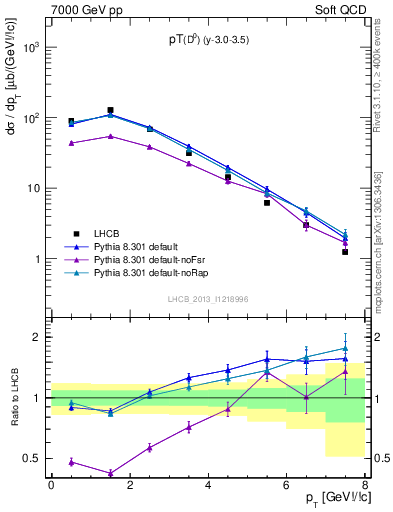 Plot of D0.pt in 7000 GeV pp collisions