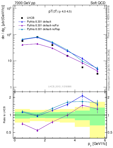 Plot of D0.pt in 7000 GeV pp collisions