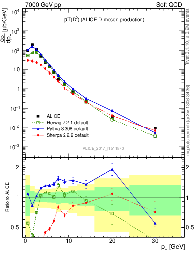 Plot of D0.pt in 7000 GeV pp collisions