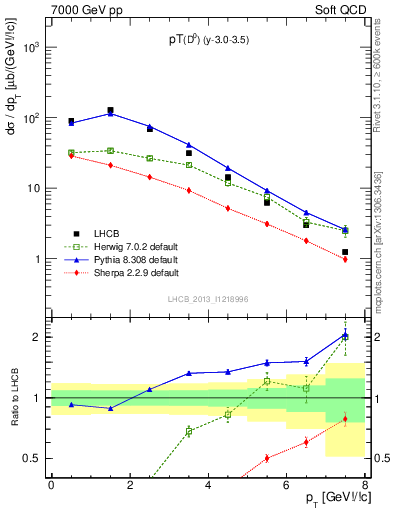 Plot of D0.pt in 7000 GeV pp collisions