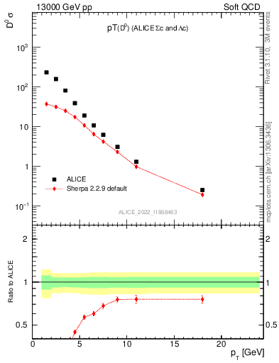 Plot of D0.pt in 13000 GeV pp collisions