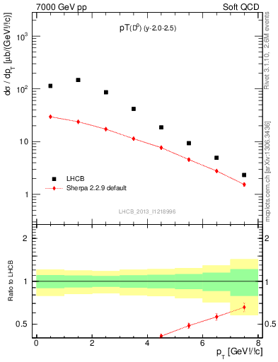 Plot of D0.pt in 7000 GeV pp collisions