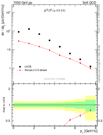 Plot of D0.pt in 7000 GeV pp collisions