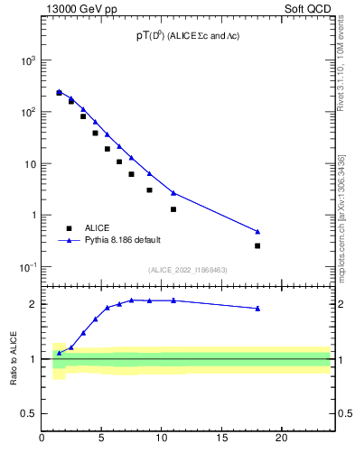 Plot of D0.pt in 13000 GeV pp collisions