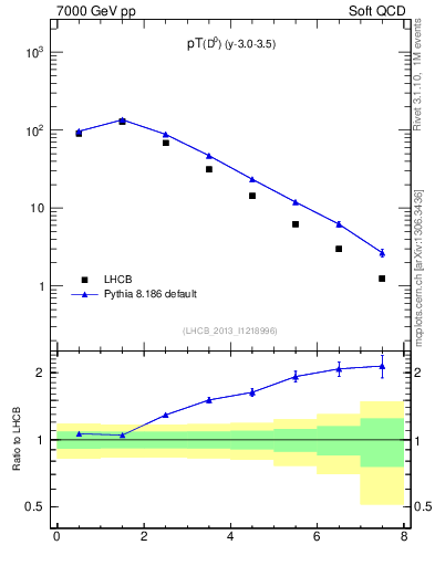Plot of D0.pt in 7000 GeV pp collisions