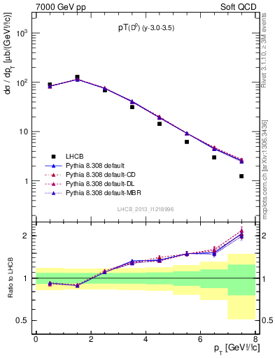 Plot of D0.pt in 7000 GeV pp collisions