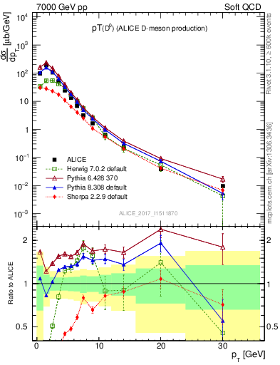 Plot of D0.pt in 7000 GeV pp collisions