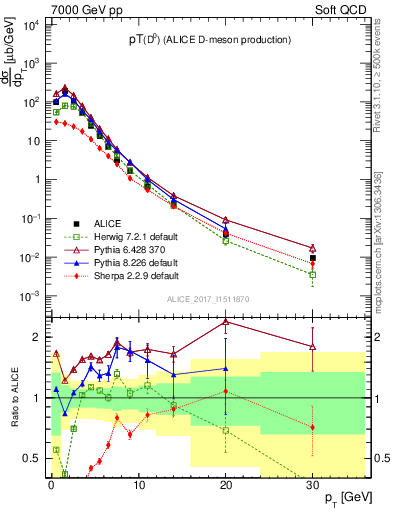 Plot of D0.pt in 7000 GeV pp collisions