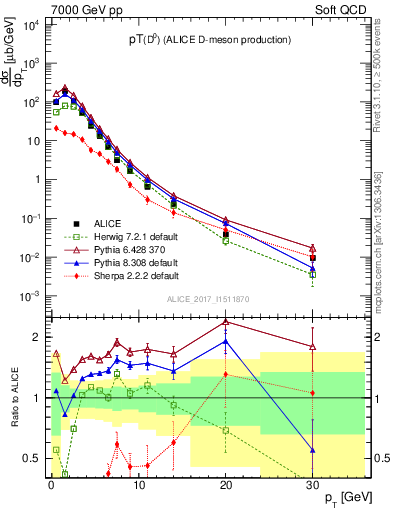 Plot of D0.pt in 7000 GeV pp collisions