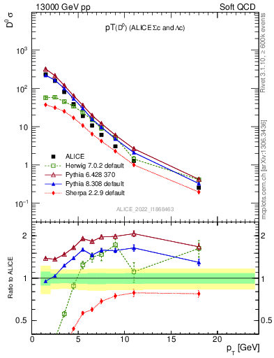 Plot of D0.pt in 13000 GeV pp collisions