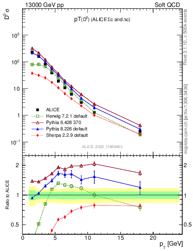 Plot of D0.pt in 13000 GeV pp collisions