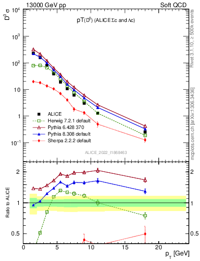 Plot of D0.pt in 13000 GeV pp collisions