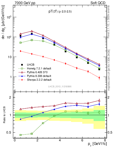 Plot of D0.pt in 7000 GeV pp collisions